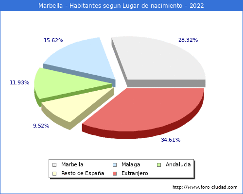 Poblacion segun lugar de nacimiento en el Municipio de Marbella - 2022
