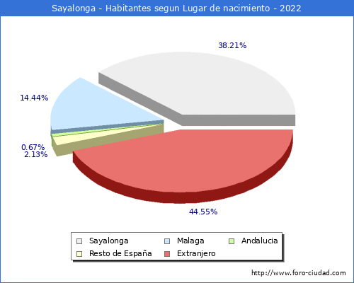 Poblacion segun lugar de nacimiento en el Municipio de Sayalonga - 2022