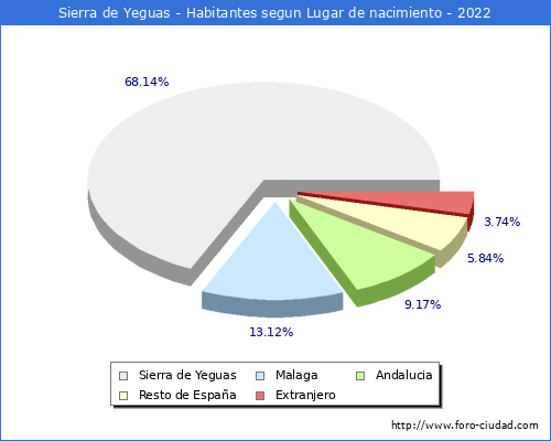 Poblacion segun lugar de nacimiento en el Municipio de Sierra de Yeguas - 2022