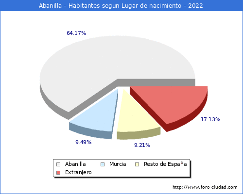 Poblacion segun lugar de nacimiento en el Municipio de Abanilla - 2022