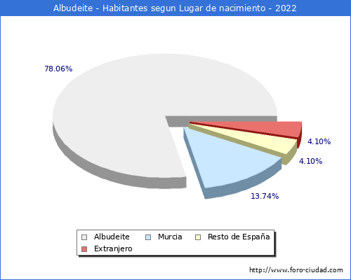 Poblacion segun lugar de nacimiento en el Municipio de Albudeite - 2022