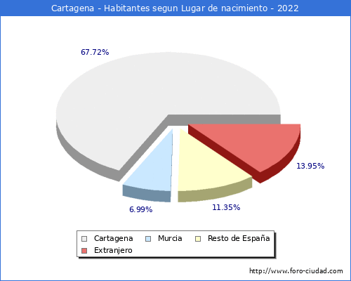 Poblacion segun lugar de nacimiento en el Municipio de Cartagena - 2022