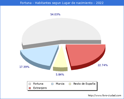 Poblacion segun lugar de nacimiento en el Municipio de Fortuna - 2022
