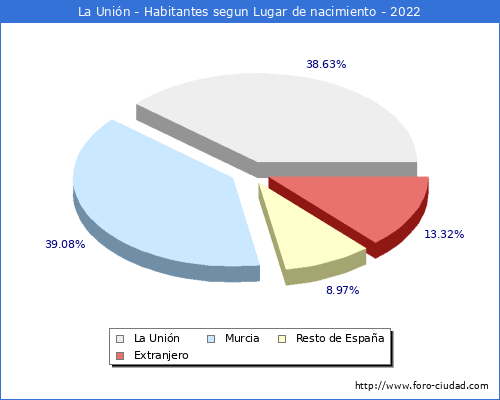 Poblacion segun lugar de nacimiento en el Municipio de La Unin - 2022