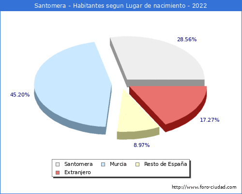 Poblacion segun lugar de nacimiento en el Municipio de Santomera - 2022
