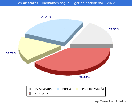 Poblacion segun lugar de nacimiento en el Municipio de Los Alcázares - 2022