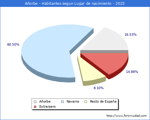 Poblacion segun lugar de nacimiento en el Municipio de Aorbe - 2022