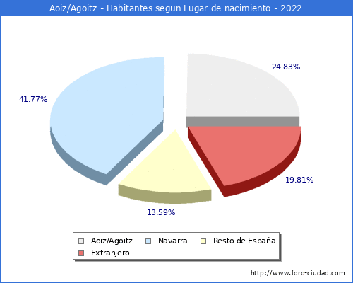 Poblacion segun lugar de nacimiento en el Municipio de Aoiz/Agoitz - 2022