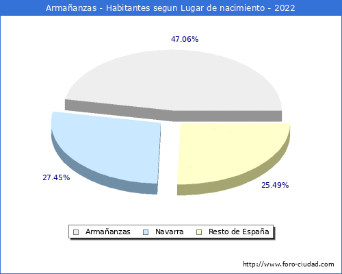 Poblacion segun lugar de nacimiento en el Municipio de Armaanzas - 2022