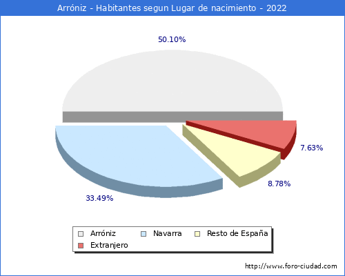 Poblacion segun lugar de nacimiento en el Municipio de Arrniz - 2022