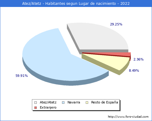 Poblacion segun lugar de nacimiento en el Municipio de Atez/Atetz - 2022