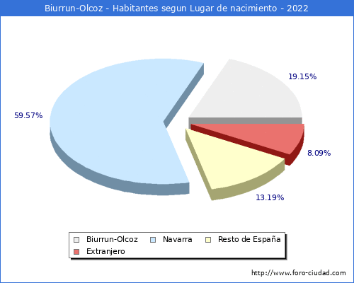 Poblacion segun lugar de nacimiento en el Municipio de Biurrun-Olcoz - 2022