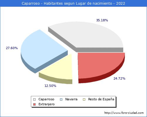 Poblacion segun lugar de nacimiento en el Municipio de Caparroso - 2022