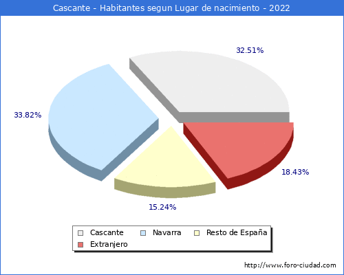 Poblacion segun lugar de nacimiento en el Municipio de Cascante - 2022