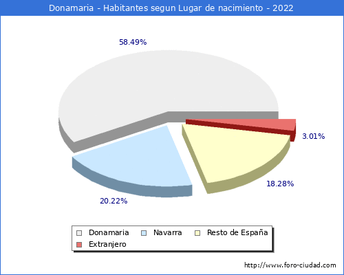 Poblacion segun lugar de nacimiento en el Municipio de Donamaria - 2022