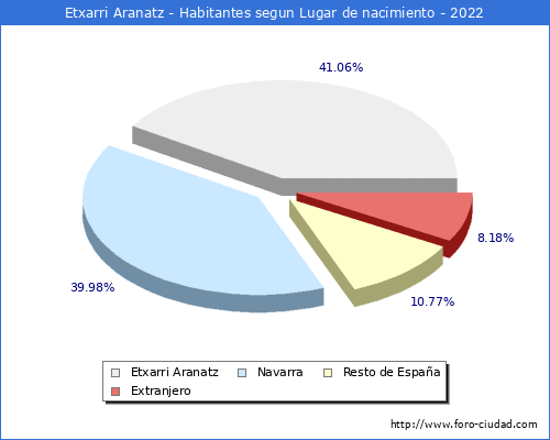 Poblacion segun lugar de nacimiento en el Municipio de Etxarri Aranatz - 2022