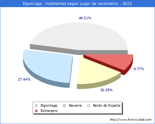 Poblacion segun lugar de nacimiento en el Municipio de Elgorriaga - 2022