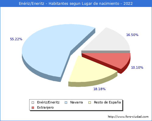 Poblacion segun lugar de nacimiento en el Municipio de Enriz/Eneritz - 2022