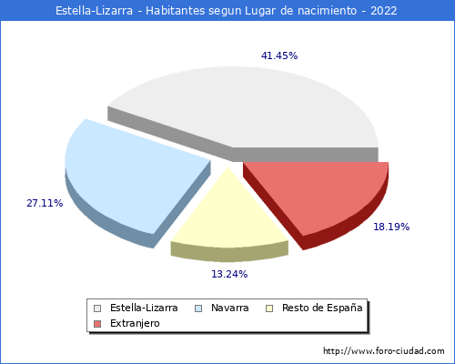 Poblacion segun lugar de nacimiento en el Municipio de Estella-Lizarra - 2022