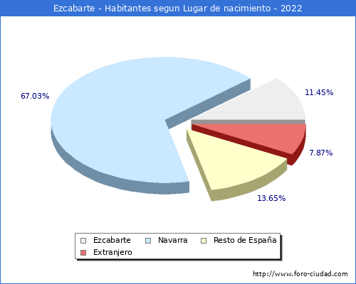 Poblacion segun lugar de nacimiento en el Municipio de Ezcabarte - 2022