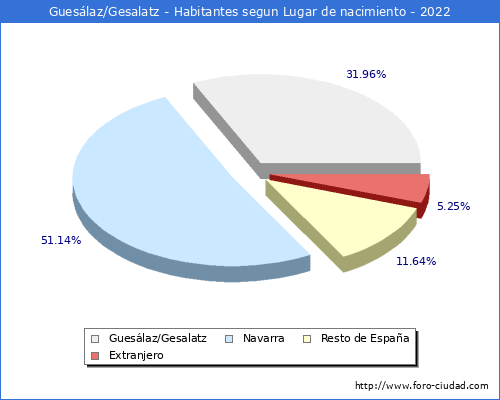 Poblacion segun lugar de nacimiento en el Municipio de Gueslaz/Gesalatz - 2022