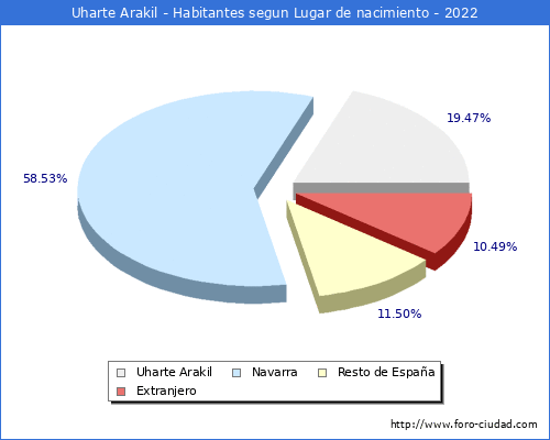 Poblacion segun lugar de nacimiento en el Municipio de Uharte Arakil - 2022