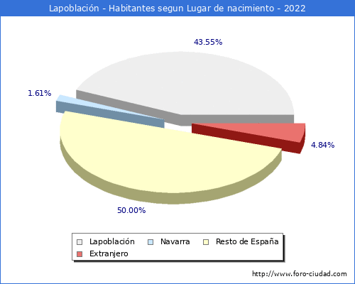 Poblacion segun lugar de nacimiento en el Municipio de Lapoblacin - 2022