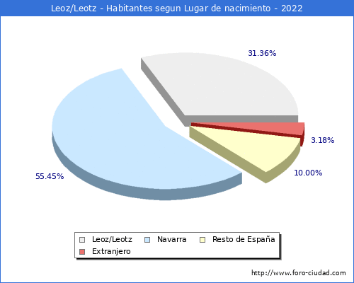 Poblacion segun lugar de nacimiento en el Municipio de Leoz/Leotz - 2022