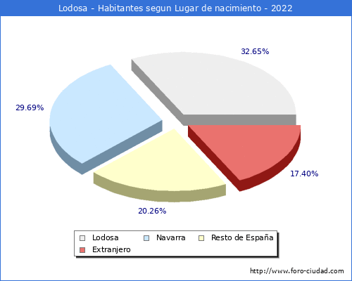 Poblacion segun lugar de nacimiento en el Municipio de Lodosa - 2022