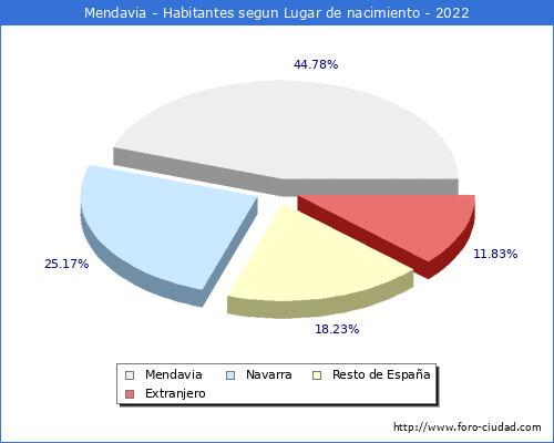 Poblacion segun lugar de nacimiento en el Municipio de Mendavia - 2022