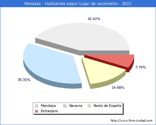 Poblacion segun lugar de nacimiento en el Municipio de Mendaza - 2022
