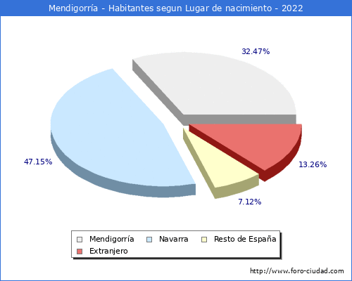 Poblacion segun lugar de nacimiento en el Municipio de Mendigorría - 2022