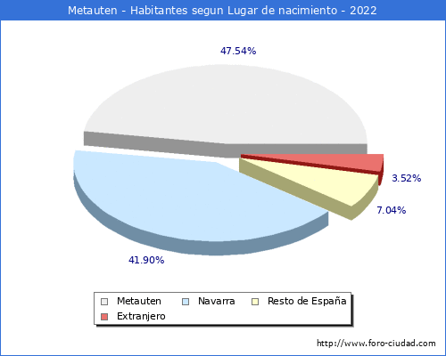 Poblacion segun lugar de nacimiento en el Municipio de Metauten - 2022
