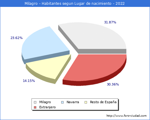 Poblacion segun lugar de nacimiento en el Municipio de Milagro - 2022