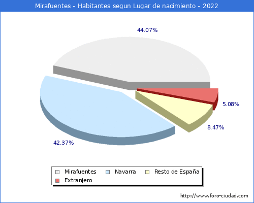 Poblacion segun lugar de nacimiento en el Municipio de Mirafuentes - 2022