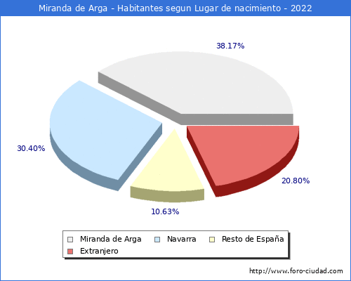 Poblacion segun lugar de nacimiento en el Municipio de Miranda de Arga - 2022