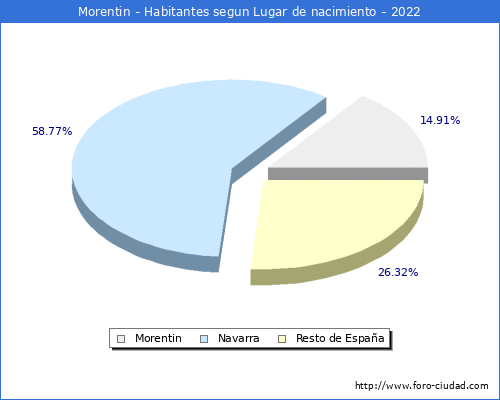 Poblacion segun lugar de nacimiento en el Municipio de Morentin - 2022