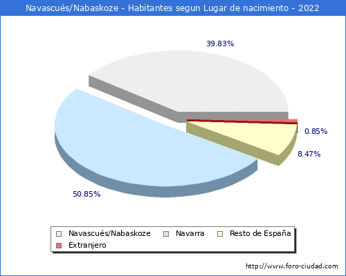 Poblacion segun lugar de nacimiento en el Municipio de Navascus/Nabaskoze - 2022