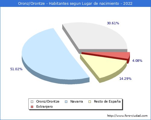 Poblacion segun lugar de nacimiento en el Municipio de Oronz/Orontze - 2022
