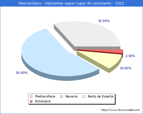 Poblacion segun lugar de nacimiento en el Municipio de Piedramillera - 2022