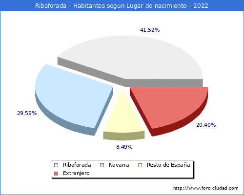Poblacion segun lugar de nacimiento en el Municipio de Ribaforada - 2022