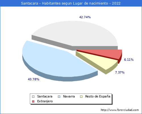 Poblacion segun lugar de nacimiento en el Municipio de Santacara - 2022