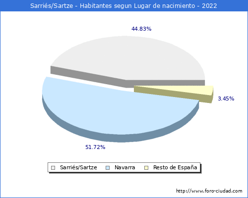Poblacion segun lugar de nacimiento en el Municipio de Sarris/Sartze - 2022