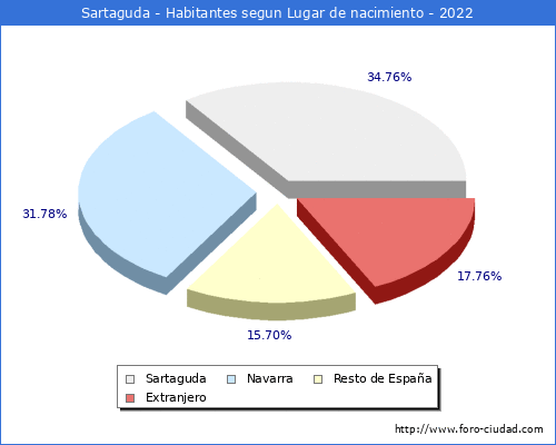 Poblacion segun lugar de nacimiento en el Municipio de Sartaguda - 2022