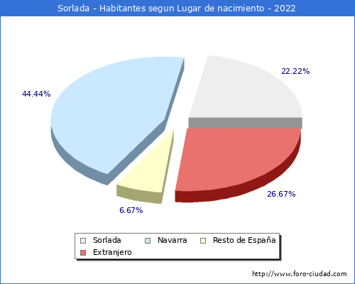 Poblacion segun lugar de nacimiento en el Municipio de Sorlada - 2022