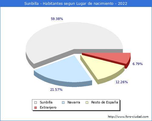 Poblacion segun lugar de nacimiento en el Municipio de Sunbilla - 2022