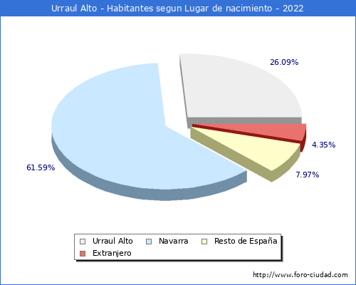 Poblacion segun lugar de nacimiento en el Municipio de Urraul Alto - 2022