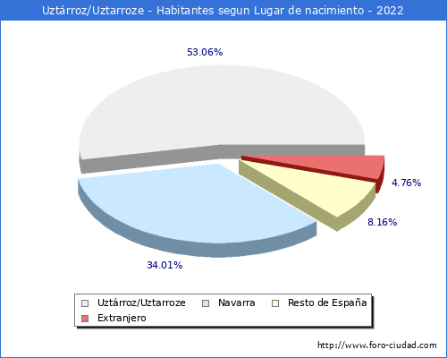 Poblacion segun lugar de nacimiento en el Municipio de Uztrroz/Uztarroze - 2022