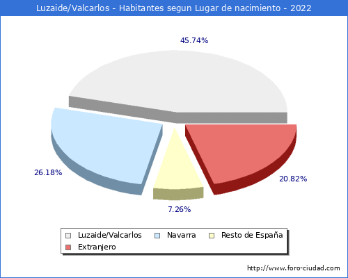 Poblacion segun lugar de nacimiento en el Municipio de Luzaide/Valcarlos - 2022