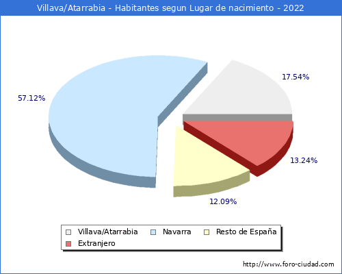 Poblacion segun lugar de nacimiento en el Municipio de Villava/Atarrabia - 2022